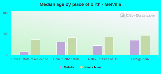 Median age by place of birth - Melville