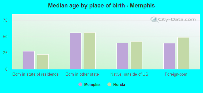 Median age by place of birth - Memphis