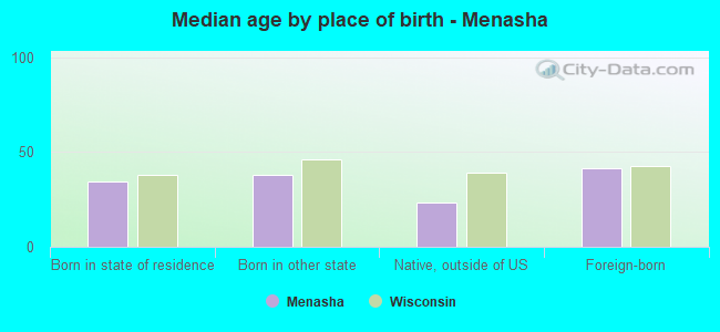 Median age by place of birth - Menasha