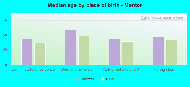 Median age by place of birth - Mentor
