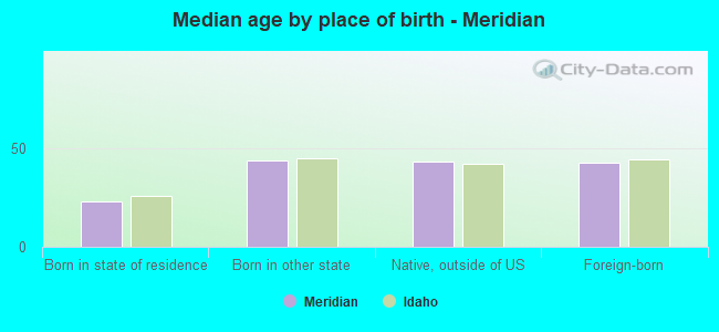 Median age by place of birth - Meridian