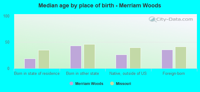 Median age by place of birth - Merriam Woods