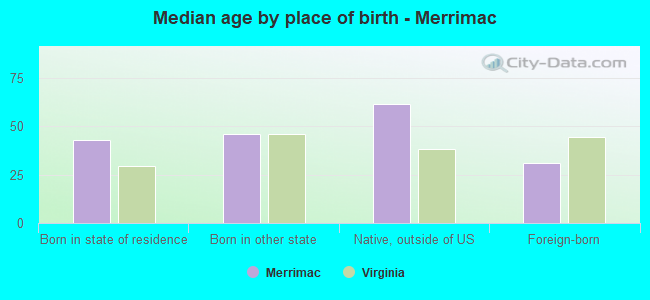 Median age by place of birth - Merrimac