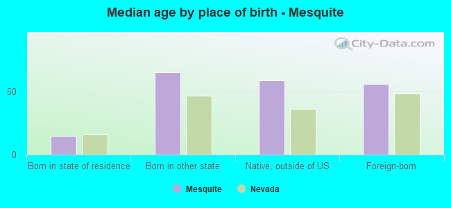 Median age by place of birth - Mesquite