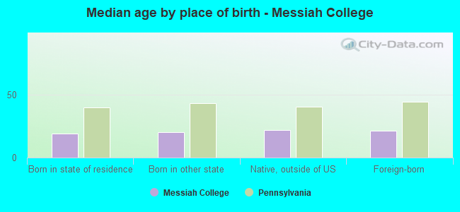 Median age by place of birth - Messiah College