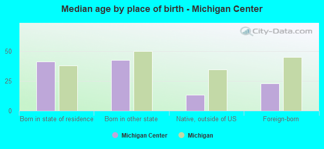 Median age by place of birth - Michigan Center