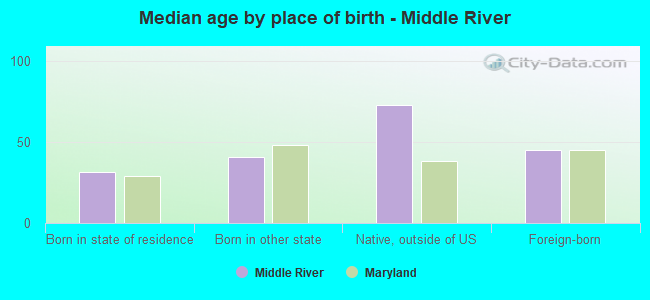 Median age by place of birth - Middle River