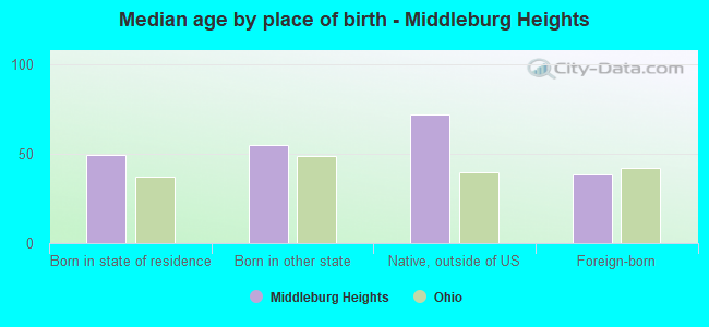 Median age by place of birth - Middleburg Heights