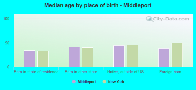 Median age by place of birth - Middleport