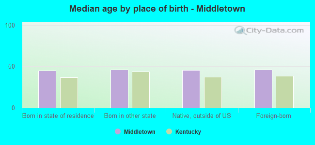 Median age by place of birth - Middletown