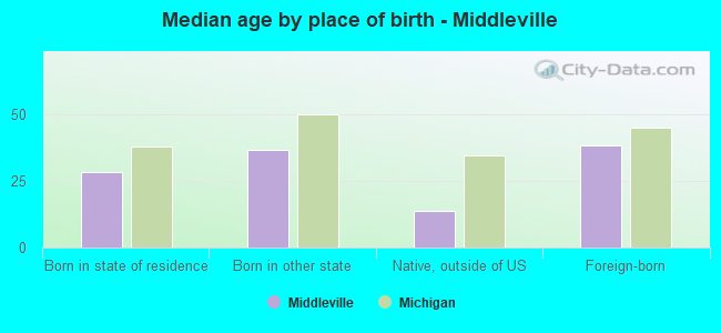 Median age by place of birth - Middleville