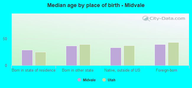 Median age by place of birth - Midvale