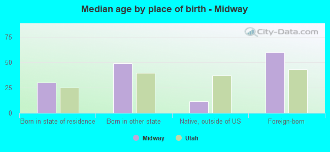 Median age by place of birth - Midway