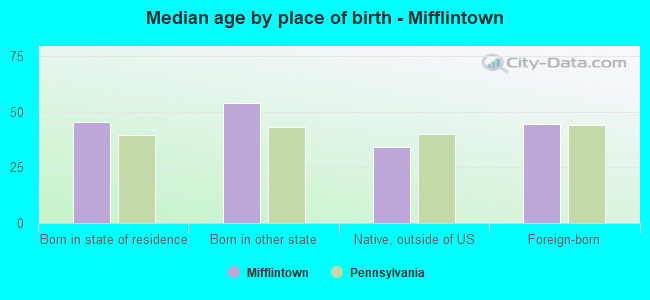 Median age by place of birth - Mifflintown
