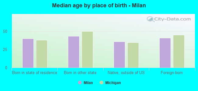 Median age by place of birth - Milan