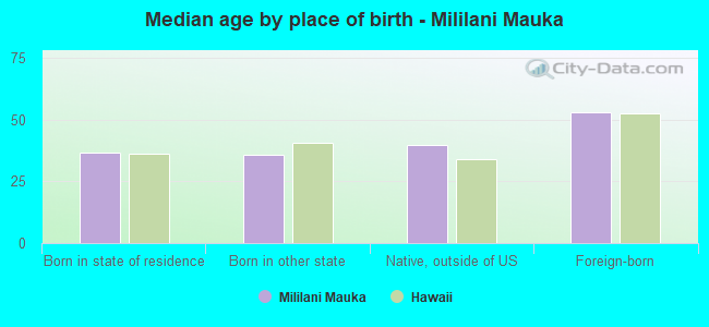 Median age by place of birth - Mililani Mauka