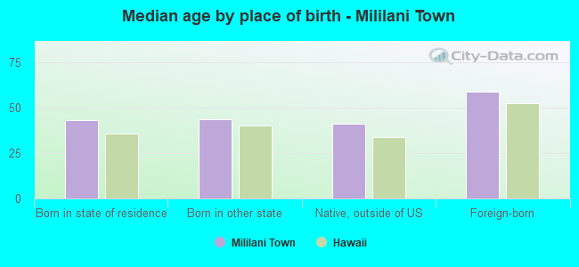 Median age by place of birth - Mililani Town