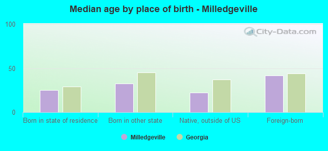 Median age by place of birth - Milledgeville