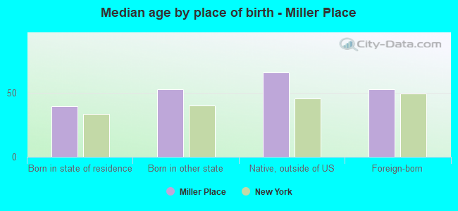 Median age by place of birth - Miller Place