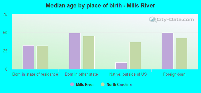 Median age by place of birth - Mills River