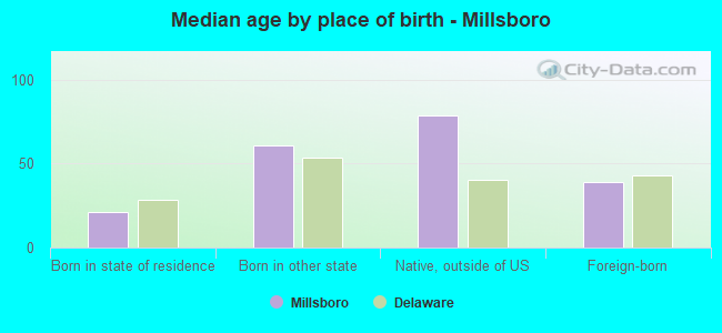 Median age by place of birth - Millsboro