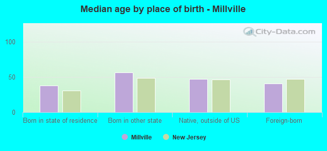 Median age by place of birth - Millville