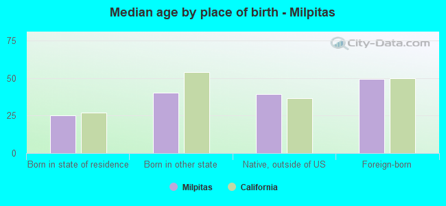 Median age by place of birth - Milpitas