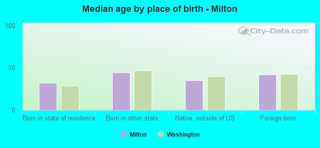 Median age by place of birth - Milton