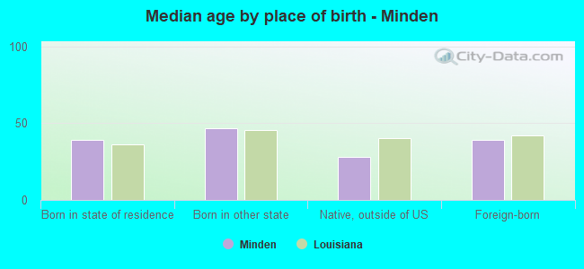Median age by place of birth - Minden