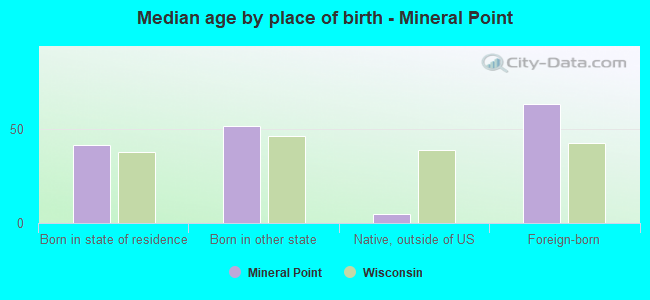 Median age by place of birth - Mineral Point