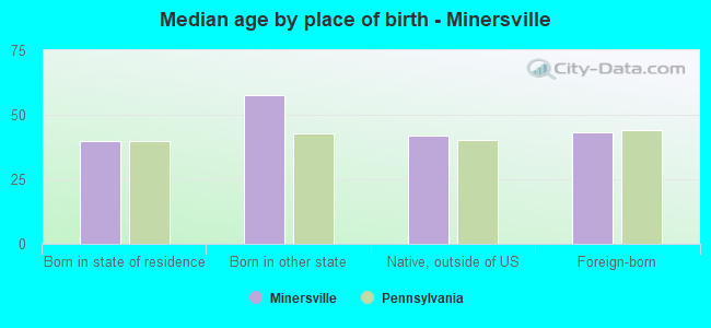 Median age by place of birth - Minersville