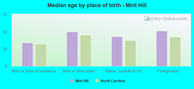 Median age by place of birth - Mint Hill