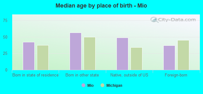 Median age by place of birth - Mio