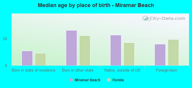 Median age by place of birth - Miramar Beach