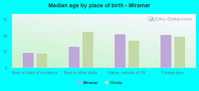 Median age by place of birth - Miramar