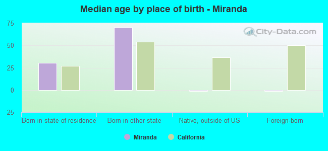 Median age by place of birth - Miranda
