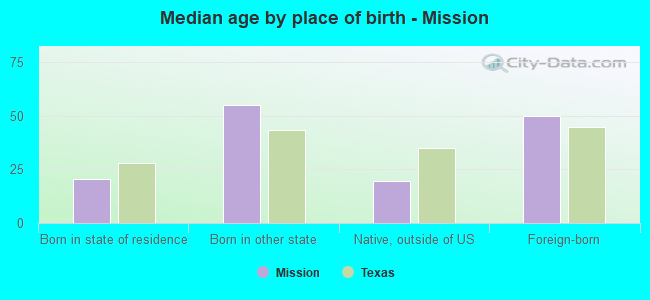 Median age by place of birth - Mission