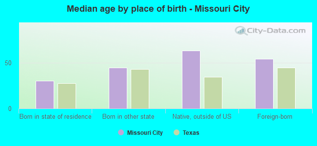 Median age by place of birth - Missouri City