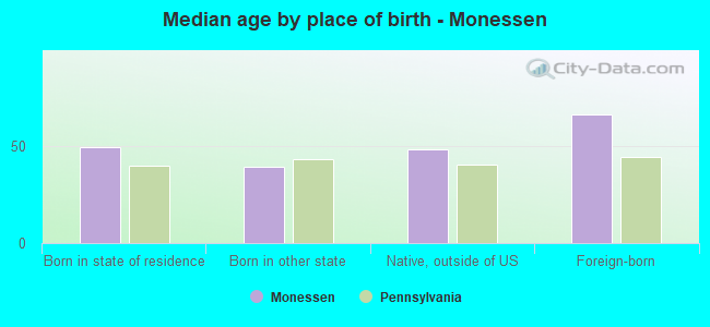 Median age by place of birth - Monessen