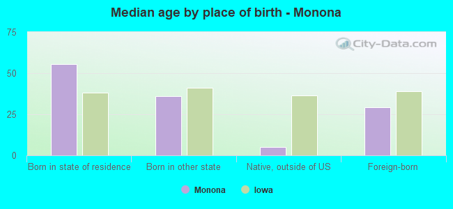 Median age by place of birth - Monona