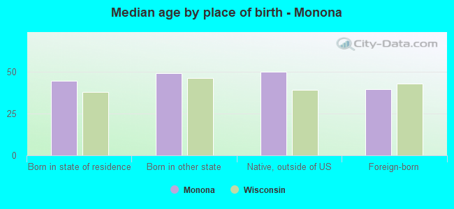 Median age by place of birth - Monona