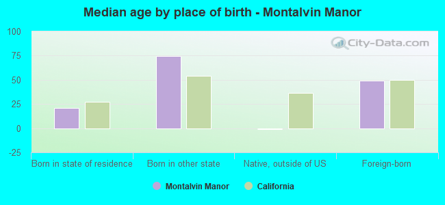 Median age by place of birth - Montalvin Manor