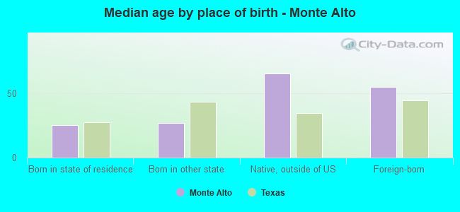 Median age by place of birth - Monte Alto
