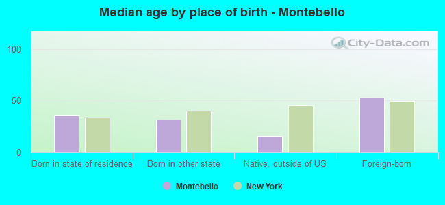 Median age by place of birth - Montebello