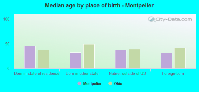 Median age by place of birth - Montpelier