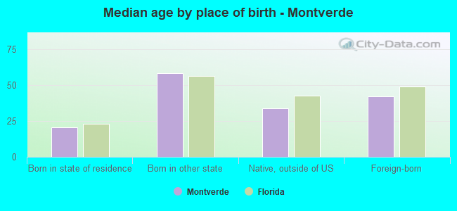 Median age by place of birth - Montverde
