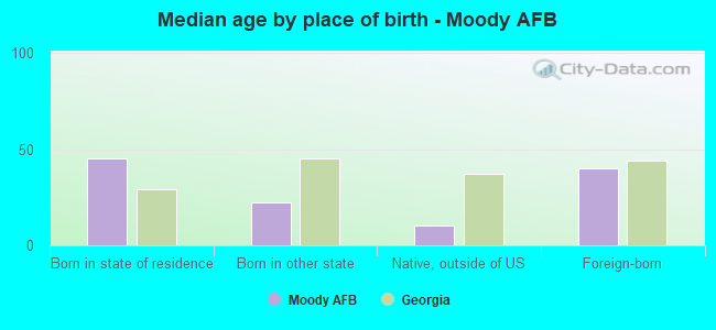 Median age by place of birth - Moody AFB
