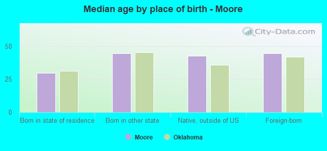 Median age by place of birth - Moore
