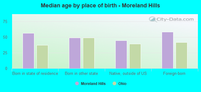 Median age by place of birth - Moreland Hills
