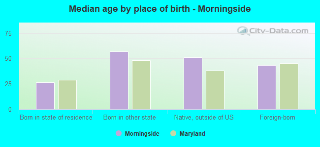 Median age by place of birth - Morningside